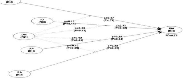 Fig. 1  Structural Model Testing Hypotheses 