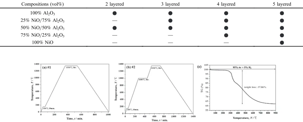Table 1Composition of the fabricated samples.