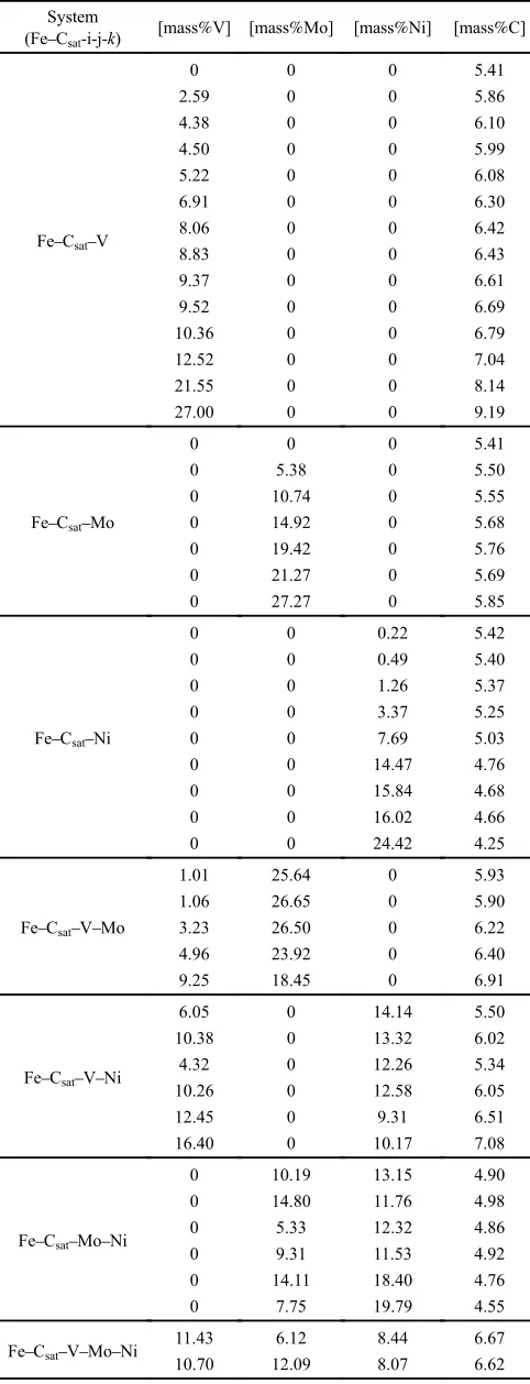 Table 2Carbon solubility in Fe­V melts at 1823 and 1923 K.