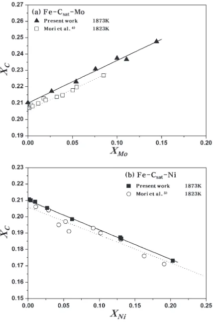 Fig. 8Carbon solubility in (a) Fe­Mo melt and (b) Fe­Ni melt.