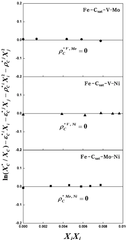 Fig. 10Simultaneous effect of alloying elements on carbon at 1873 K.