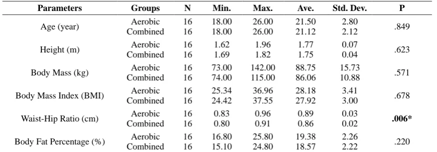 Table 1. Descriptive statistic of aerobic and combined training groups 
