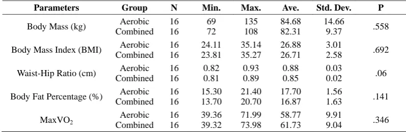 Table 2. Pre and post-test difference table for aerobic training group 