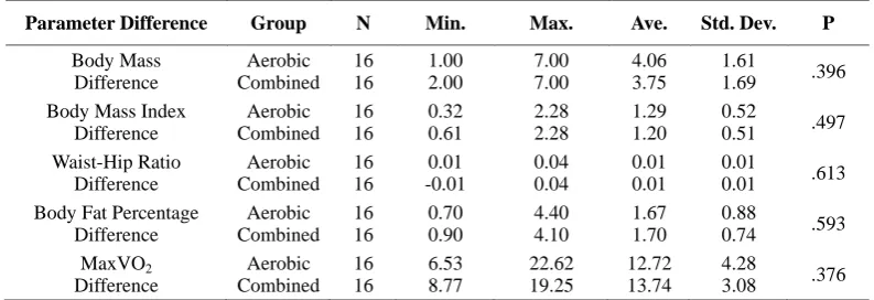 Table 6. Analysing differences between aerobic and combined training groups 