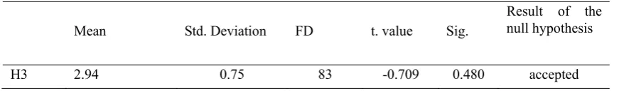 Table 10. Results of the one-sample t-test of the third hypothesis 