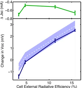 Figure 5.4.Measured changes in open-circuit voltage (dark blue