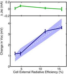 Figure 5.5.Measured changes in open-circuit voltage (dark blue