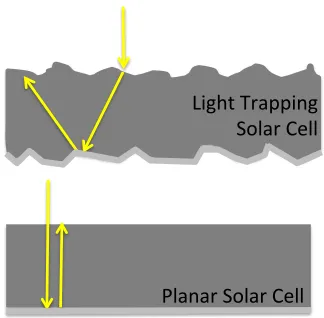Figure 1.3. A light trapping geometry (top) enhances the light path