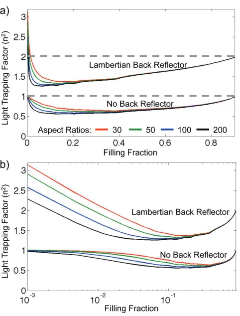 Figure 2.2. The variation of the light trapping factor, as a multiple