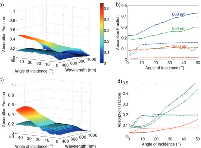 Figure 2.5. a)The outlined surface gives the model output for wireswith a 4.9% ﬁlling fraction, a 1The upper surface is the experimental result for such an array