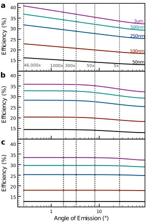 Figure 4.3. Detailed balance eﬃciencies as a function of maximum