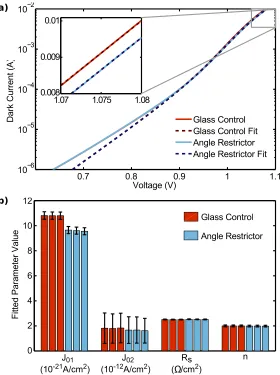 Figure 5.3. a) Representative dark current curves and double diode