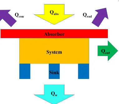 Figure 1.2: Schematic of a solar thermal system. The absorber receives Qthe sunlight while losesTypically,is used to generate useful output powercycle, thermoelectric generator, direct heat transfer to water, etc