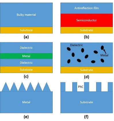 Figure 1.4: Diﬀerent design of spectrally selective absorbers: (a) intrinsic ab-sorbers, (b) semiconductor-metal tandem absorbers, (c) metal-dielectric multilayerabsorbers, (d) metal-dielectric cermets, (e) surface textured absorbers, and (f) pho-tonic crystal based absorbers.