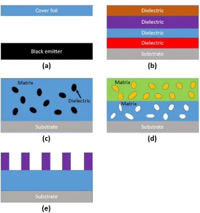 Figure 1.5: Diﬀerent design of daytime passive radiative cooler: (a) foil-coveredblack emitter cooler, (b) multilayer photonic radiative cooler, (c) dielectric-particle-dispersed cooler, (d) double-layer nanoparticle-based cooler, and (e) periodicallystructured cooler.