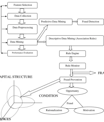 Figure 1: A data mining framework for prevention and detection of financial  statement fraud