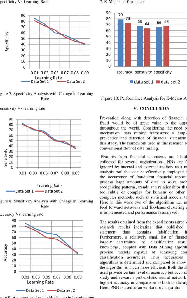 Figure 7: Specificity Analysis with Change in Learning  Rate 