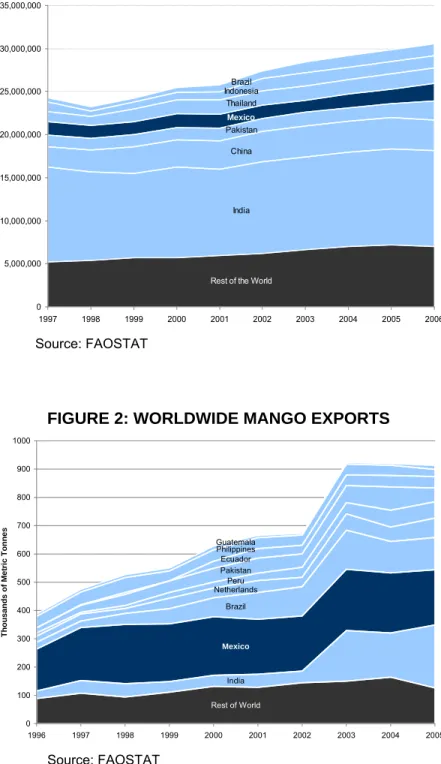 FIGURE 1: WORLDWIDE MANGO 