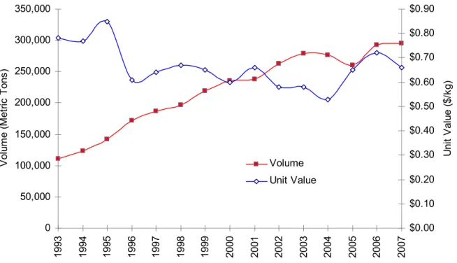 FIGURE 5: US MANGO IMPORTS (MT) AND UNIT VALUES (USD/KG) 