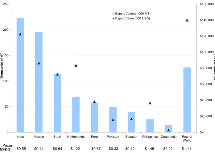 FIGURE 6: PRINCIPAL MANGO EXPORTING COUNTRIES (2005) 