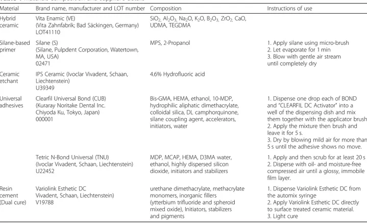 Table 1 Materials composition and supplier ’s details