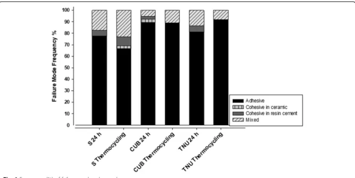 Fig. 1 Frequency (%) of failure modes observed