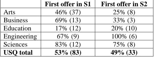Table 1: Percentage of Level 1 courses with examinations in 2005 out of total number of courses (in brackets) 