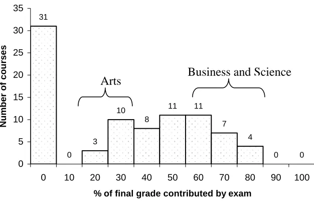 Figure 1: Number of level 1 courses in relation to the percentage weighting of the examination in the final grade, 