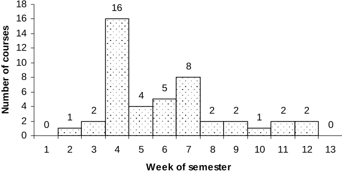 Figure 2: Timing of the first assessment item for course offered in semester 1 of year 1