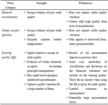 Table I. Audit quality proxy measurement comparative 