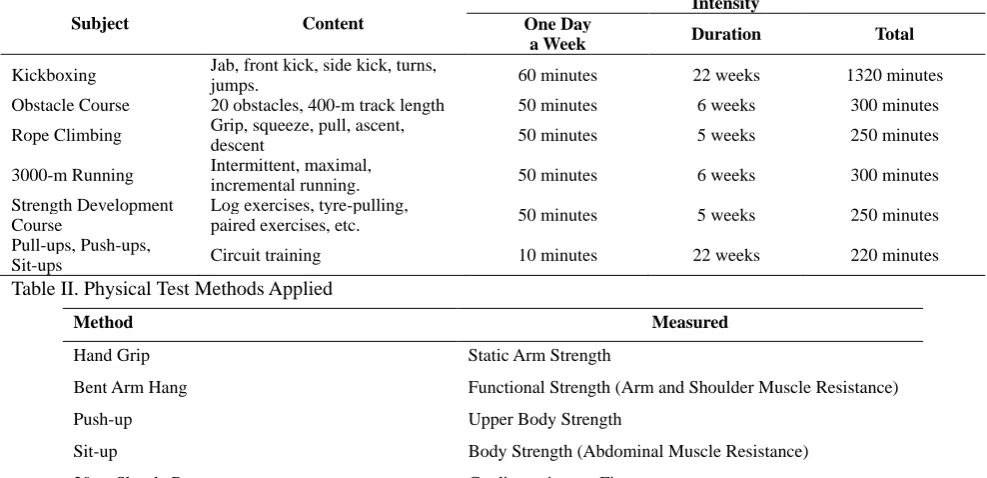 Table III. Pretest and Posttest Mean values (±SD) of measured parameters of participants 