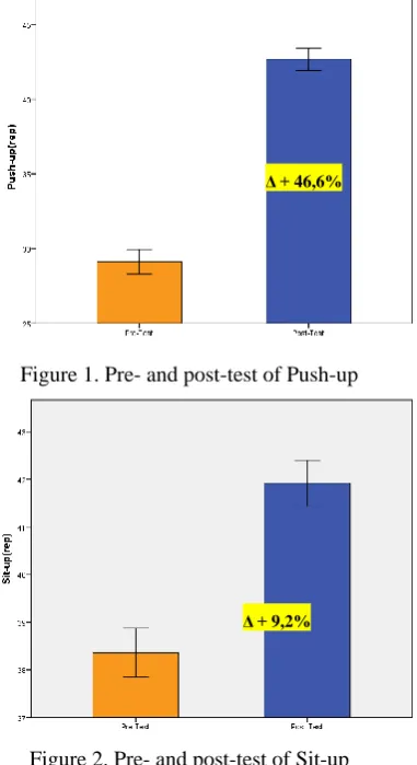 Figure 2. Pre- and post-test of Sit-up 