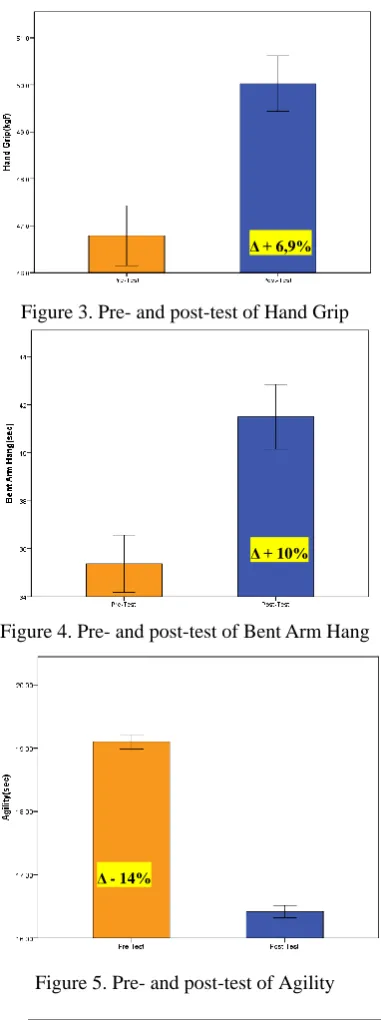 Figure 3. Pre- and post-test of Hand Grip 