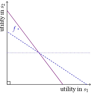 Figure 1.3: Indifference curves for ≿A,f .