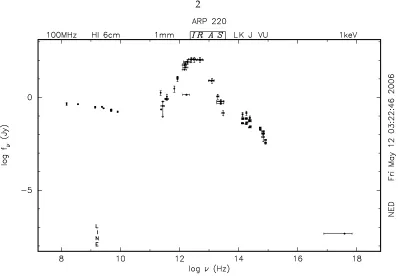Figure 1.1 The spectral energy distribution of a dusty galaxy. Arp220 is a local universe exampleof what we think distant dusty galaxies may be like