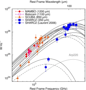 Figure 2.3 Optically thin grey-body SED models were ﬁtted (solid lines) to the various availableobserved ﬂuxes, and are transformed to the rest frames of the galaxies for comparison