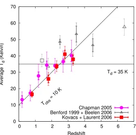 Figure 2.4 Median dust temperatures vs. redshift. Data is binned for this paper (squares), for theChapman et al
