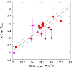 Figure 2.5 The radio to far-infrared correlation for SMGs. Galaxies observed by the authors shownwith squares, data from Laurent et al