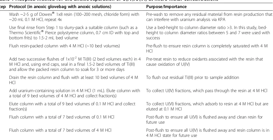 Figure 1 Use of safranin-o leuco dye as a visual oxidation indicator. a) Bio-RadW AG1x8 resin in Poly-prep column including a stop-cockvalve to control flow without indicator dye showing original color of the resin; b) DowexW 1x8 resin in Pierce polystyrene column including topand bottom frits to control flow without indicator dye showing original color of the resin; c) Solution of safranin-o in the oxidized form (1 drop of1% solution in 4 M HCl); d) Anoxic safranin-o (colorless, reduced form) in 4 N HCl after reduction with Ti(III); e) Example of anoxic resin (no pre-treatment) after addition of reduced safranin-o solution with visible oxidation (pink color on resin); f) Anoxic resin after pre-treatment with Ti(III)and addition of reduced safranin-o solution (no color change observed).