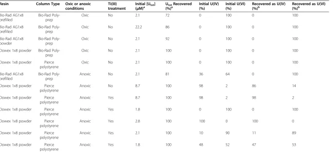 Table 2 Summary of selected resin separation tests including treatment steps and outcome
