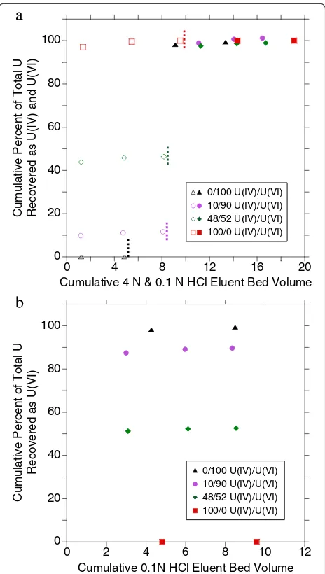 Figure 3 U recovery from DowexW 1x8 resin under anoxicconditions with varied U(IV)/U(VI) solutions