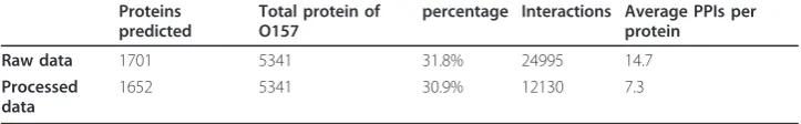 Table 1 Predicted data of O157 protein interactions