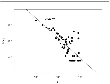 Table 2 Topological characteristics of experimental PPI networks [17] and predicteddataset of O157