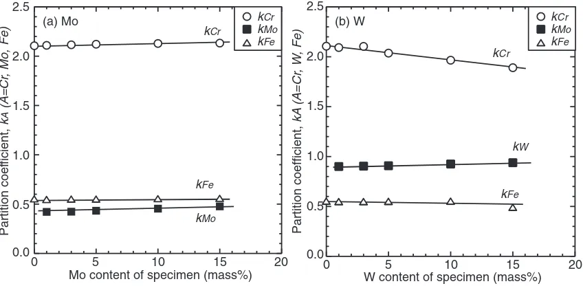 Fig. 5Relationship between concentration of alloying elements in primaryM7C3 carbide and W content of specimen.
