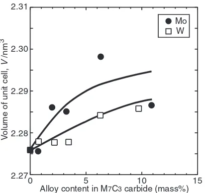Fig. 7Effect of Mo and W contents on unit cell lattice constants (a axisand c axis) of M7C3 carbide.