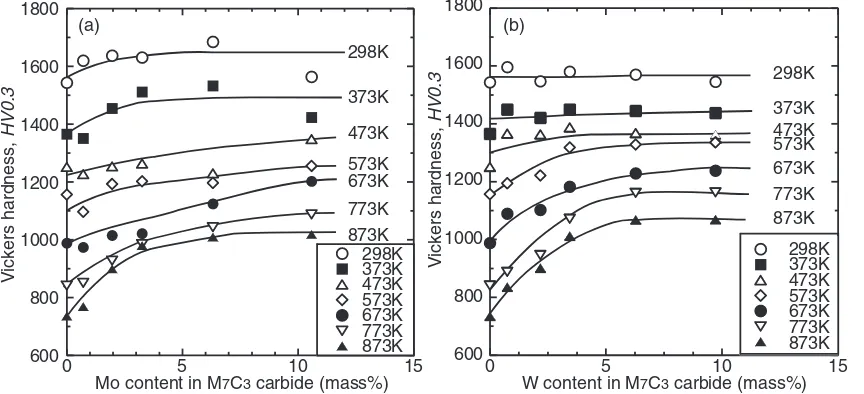 Fig. 11Effect of W content of specimen on relationship between hardnessof M7C3 carbide and test temperature.