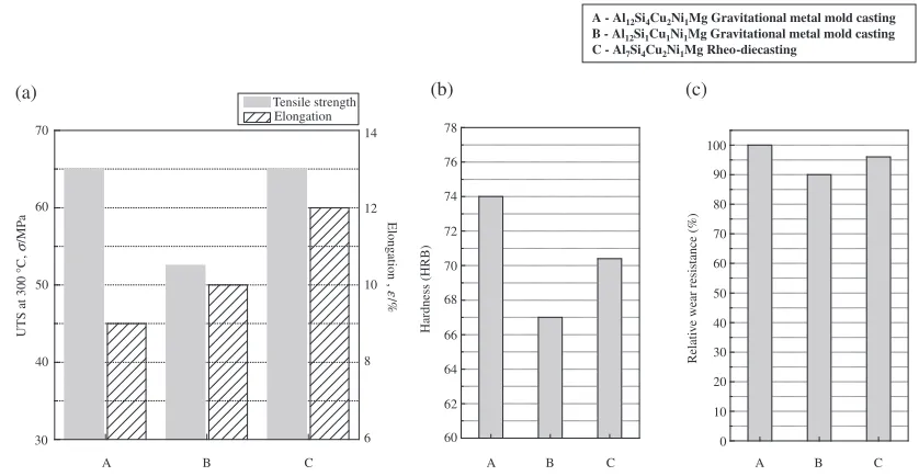Fig. 9Effects of the heat treatment conditions for various types on the hardness of the rheo-diecast specimens; (a) the effects of the solidsolution treatment temperature and time on the hardness of the rheo-diecast specimens and (b) the effects of aging time on the hardness.