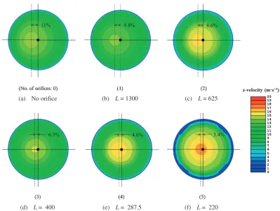 Fig. 9Cross-sections of vertical airﬂow velocity proﬁles in the plane z = 1100. Eccentricity ratios are shown as percentages.