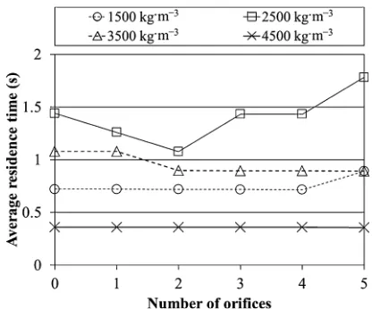 Fig. 12Effect of the number of oriﬁces and particle densities on averageresidence time.