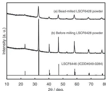 Fig. 2The particle diameter distribution of LSCF6428 particles before andafter bead milling measured by dynamic light scattering (DLS).Measurements were conducted on slurries diluted with ethanol.